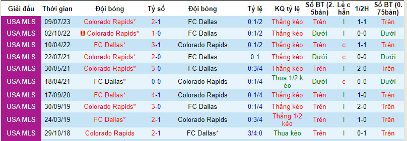 Nhận định, soi kèo Dallas vs Colorado Rapids, 7h30 ngày 15/10: Bảo toàn thứ hạng - Ảnh 5