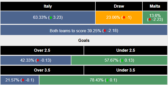 Nhận định, soi kèo Italia vs Malta, 1h45 ngày 15/10: 3 điểm nhẹ nhàng - Ảnh 5