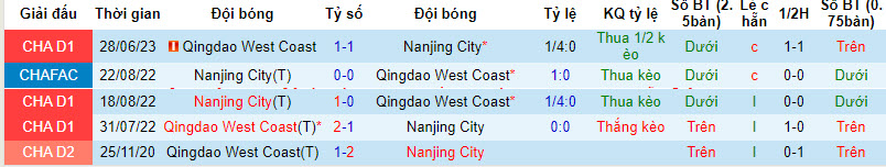 Nhận định, soi kèo Nanjing City vs West Coast, 14h30 ngày 14/10: Trận chiến sinh tử - Ảnh 3