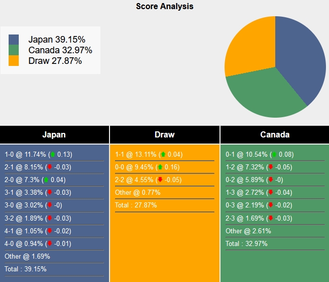 Máy tính dự đoán tỷ lệ, tỷ số Nhật Bản vs Canada