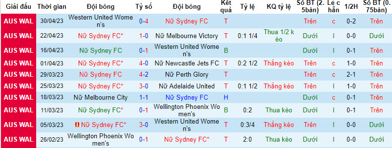 Nhận định, soi kèo nữ Sydney vs nữ WS Wanderers, 15h45 ngày 14/10: Sức mạnh nhà vô địch - Ảnh 1