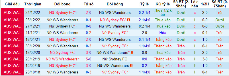 Nhận định, soi kèo nữ Sydney vs nữ WS Wanderers, 15h45 ngày 14/10: Sức mạnh nhà vô địch - Ảnh 3