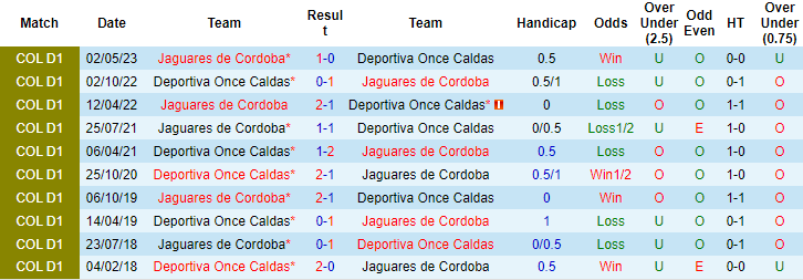 Nhận định, soi kèo Once Caldas vs Jaguares Córdoba, 8h10 ngày 14/10: Tiếp đà sa sút - Ảnh 3