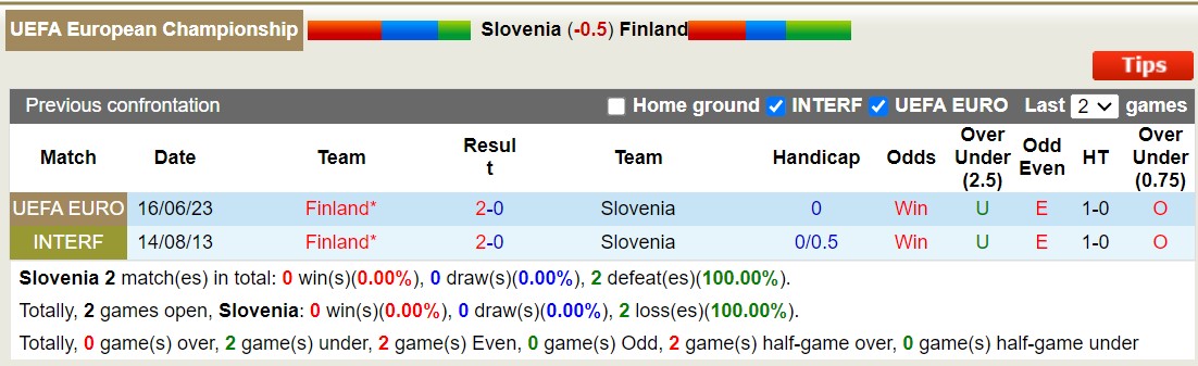 Nhận định, soi kèo Slovenia vs Phần Lan, 23h ngày 14/10: Lịch sử lặp lại - Ảnh 4