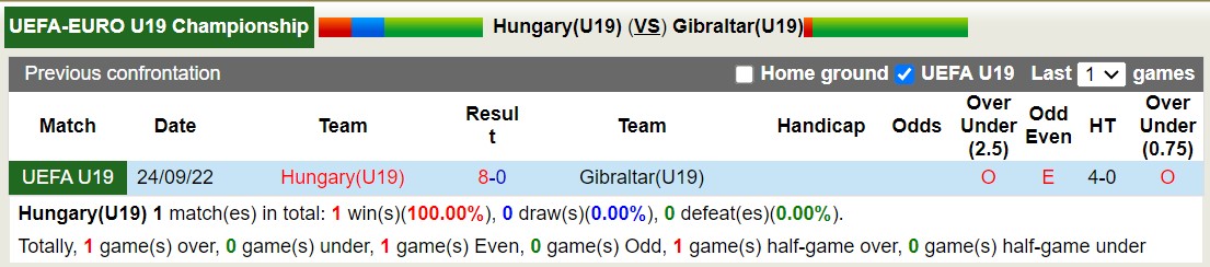 Nhận định, soi kèo U19 Hungary vs U19 Gibraltar, 18h ngày 14/10: Thân phận lót đường - Ảnh 3