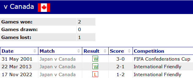 Thành tích lịch sử đối đầu Nhật Bản vs Canada, 17h35 ngày 13/10 - Ảnh 1