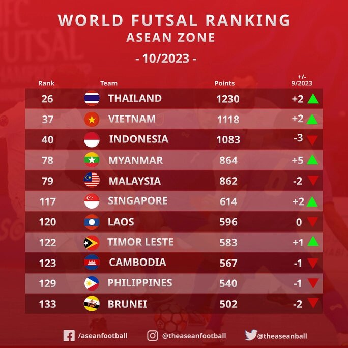 Việt Nam vươn lên thứ nhì Đông Nam Á trong BXH Futsal thế giới mới nhất - Ảnh 1