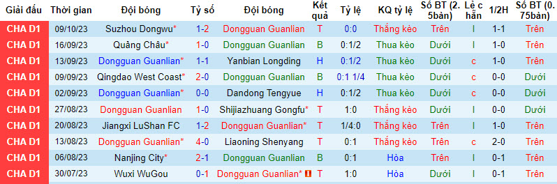Nhận định, soi kèo Dongguan Utd vs Jiuniu, 18h30 ngày 15/10: Khó cản đội khách - Ảnh 1