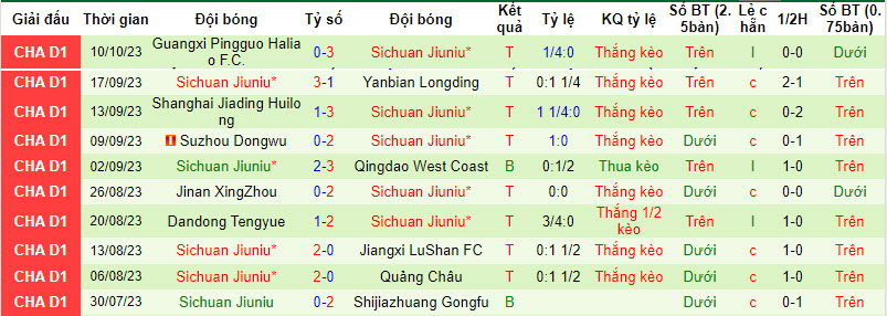 Nhận định, soi kèo Dongguan Utd vs Jiuniu, 18h30 ngày 15/10: Khó cản đội khách - Ảnh 2