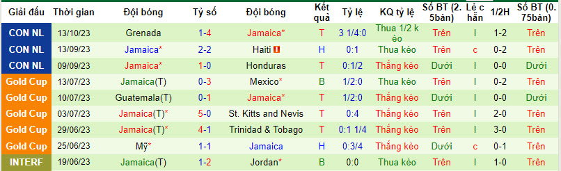 Nhận định, soi kèo Haiti vs Jamaica, 7h ngày 16/10: Hy vọng trụ hạng - Ảnh 2
