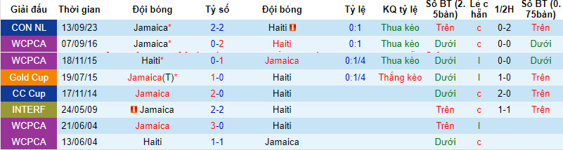 Nhận định, soi kèo Haiti vs Jamaica, 7h ngày 16/10: Hy vọng trụ hạng - Ảnh 3