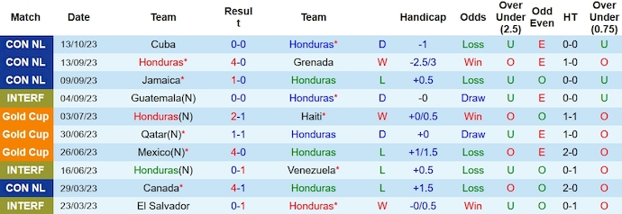 Nhận định, soi kèo Honduras vs Cuba, 7h ngày 16/10 - Ảnh 1