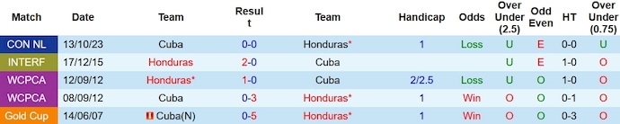 Nhận định, soi kèo Honduras vs Cuba, 7h ngày 16/10 - Ảnh 3