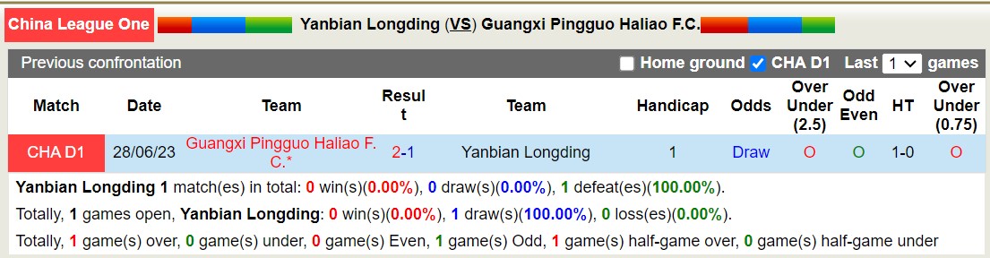 Nhận định, soi kèo Longding vs Pingguo Haliao, 14h ngày 15/10: Khách có niềm vui - Ảnh 3