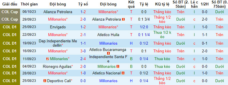 Nhận định, soi kèo Millonarios vs Junior Barranquilla, 8h20 ngày 15/10: Hướng tới top 8  - Ảnh 1