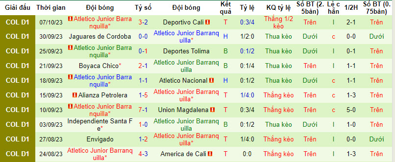 Nhận định, soi kèo Millonarios vs Junior Barranquilla, 8h20 ngày 15/10: Hướng tới top 8  - Ảnh 2