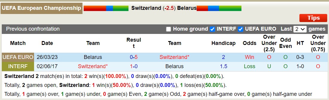 Nhận định, soi kèo Thụy Sĩ vs Belarus, 23h ngày 15/10: Miếng mồi ngon - Ảnh 3