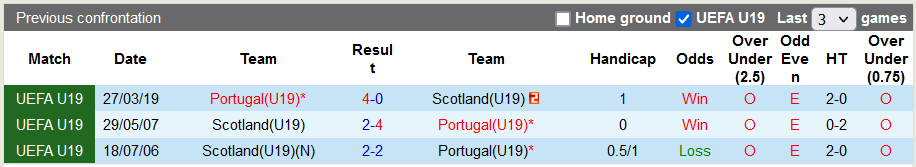 Nhận định, soi kèo U19 Scotland vs U19 Bồ Đào Nha, 17h ngày 15/10:  - Ảnh 3