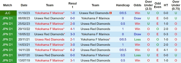 Nhận định, soi kèo Urawa Reds vs Yokohama Marinos, 15h ngày 15/10 - Ảnh 3