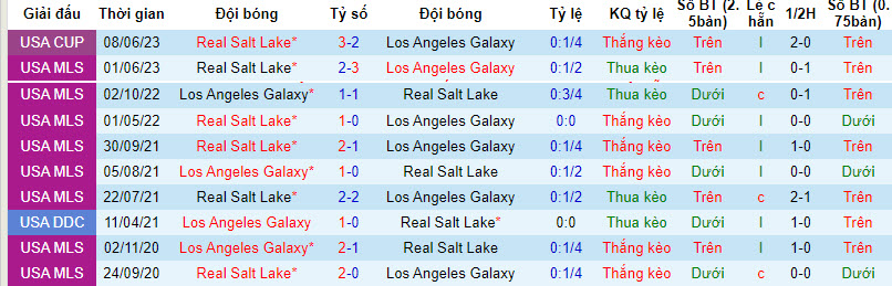 Soi kèo phạt góc LA Galaxy vs Real Salt Lake, 9h30 ngày 15/10 - Ảnh 4