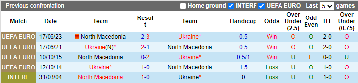 Soi kèo phạt góc Ukraine vs Bắc Macedonia, 20h ngày 14/10 - Ảnh 3
