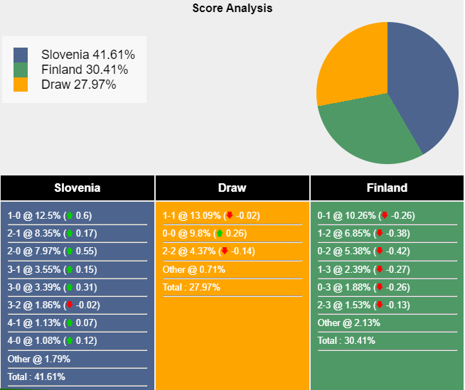 Thành tích lịch sử đối đầu Slovenia vs Phần Lan, 23h ngày 14/10: Tận dụng lợi thế - Ảnh 2