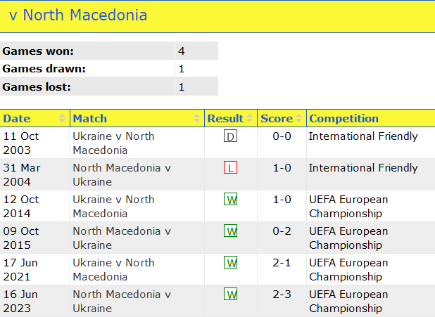 Thành tích lịch sử đối đầu Ukraine vs Bắc Macedonia, 20h ngày 14/10 - Ảnh 1
