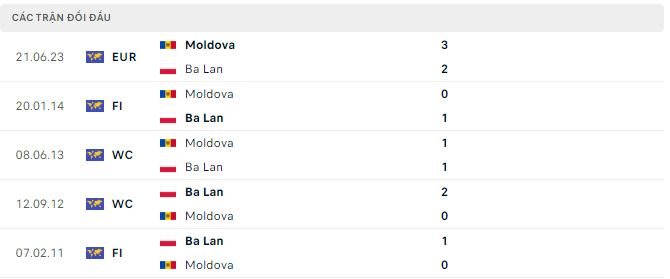 Nhận định, soi kèo Ba Lan vs Moldova, 1h45 ngày 16/10: Khó có cách biệt - Ảnh 3