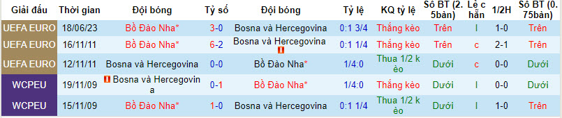 Nhận định, soi kèo Bosnia vs Bồ Đào Nha, 1h45 ngày 17/10: Xả hơi - Ảnh 3
