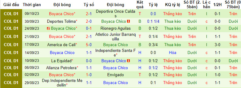 Nhận định, soi kèo Bucaramanga vs Boyacá Chicó, 8h15 ngày 17/10: Vô thưởng vô phạt - Ảnh 2