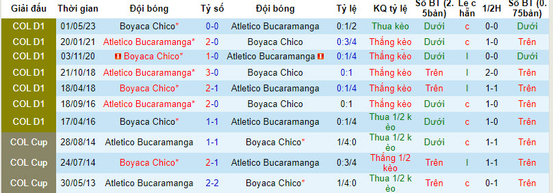 Nhận định, soi kèo Bucaramanga vs Boyacá Chicó, 8h15 ngày 17/10: Vô thưởng vô phạt - Ảnh 3