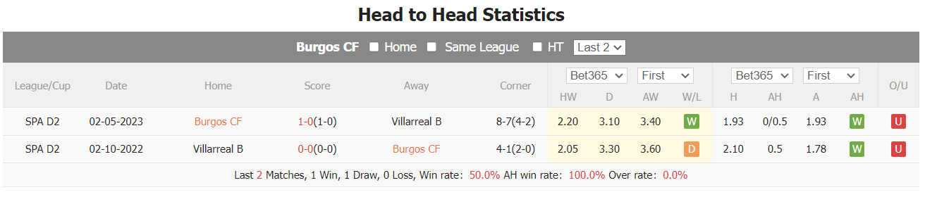 Nhận định, soi kèo Burgos vs Villarreal II, 19h ngày 15/10: Khẳng định vị thế  - Ảnh 4