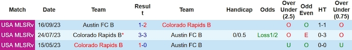Nhận định, soi kèo Colorado Rapids 2 vs Austin 2, 8h30 ngày 16/10 - Ảnh 3