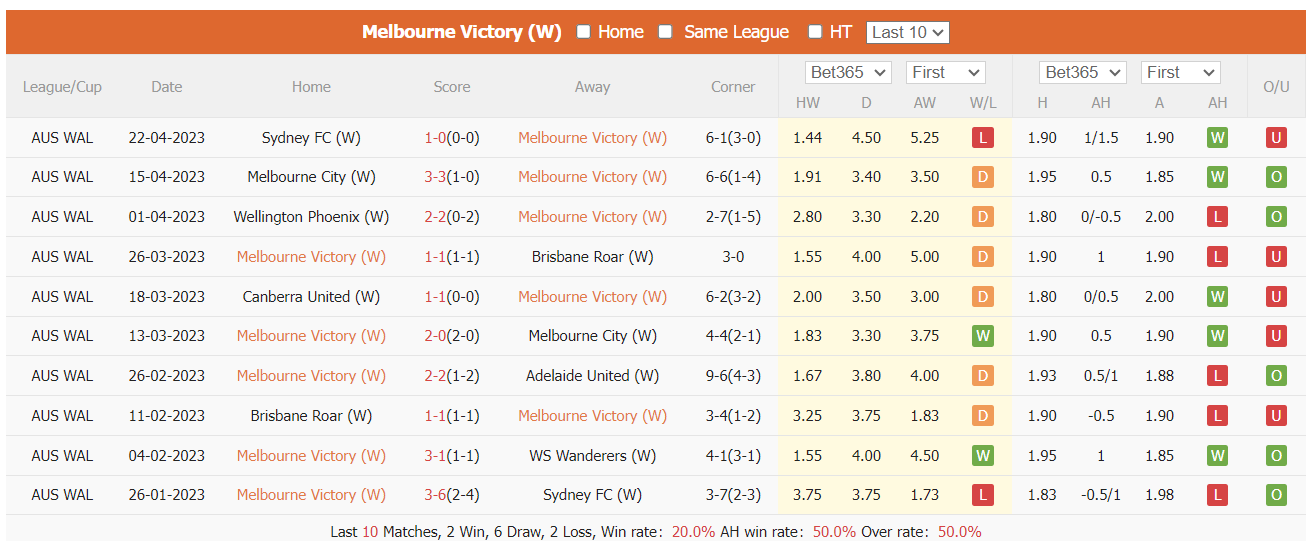 Nhận định, soi kèo nữ Melbourne Victory vs nữ Brisbane Roar, 12h ngày 15/10:1 điểm này ra quân - Ảnh 1