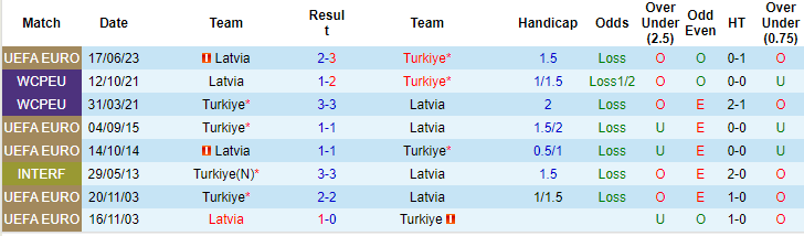 Nhận định, soi kèo Thổ Nhĩ Kỳ vs Latvia, 1h45 ngày 16/10: Khó tin cửa trên - Ảnh 3