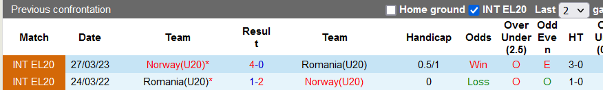 Nhận định, soi kèo U20 Na Uy vs U20 Romania, 23h ngày 16/10 - Ảnh 3