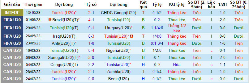Nhận định, soi kèo U20 Tunisia vs U20 Congo, 21h ngày 16/10: Tái hiện lại tỷ số  - Ảnh 1