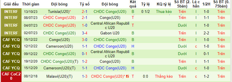 Nhận định, soi kèo U20 Tunisia vs U20 Congo, 21h ngày 16/10: Tái hiện lại tỷ số  - Ảnh 2