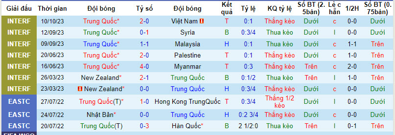 Soi bảng dự đoán tỷ số chính xác Trung Quốc vs Uzbekistan, 18h35 ngày 16/10 - Ảnh 1