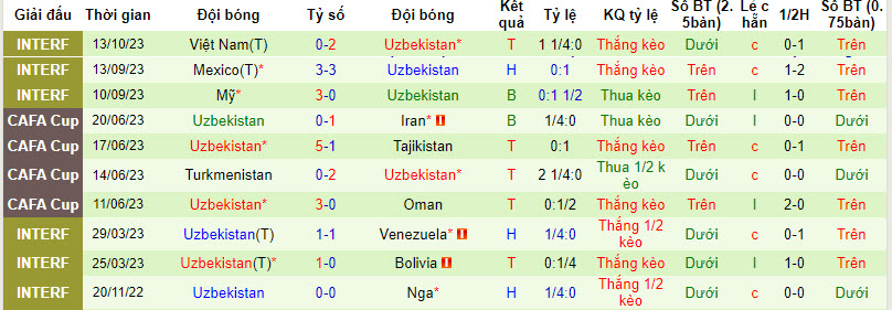 Soi bảng dự đoán tỷ số chính xác Trung Quốc vs Uzbekistan, 18h35 ngày 16/10 - Ảnh 2