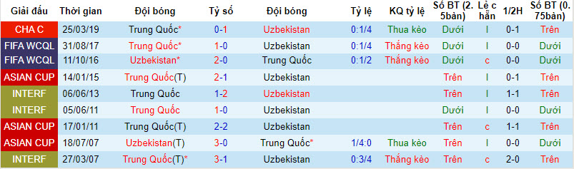 Soi bảng dự đoán tỷ số chính xác Trung Quốc vs Uzbekistan, 18h35 ngày 16/10 - Ảnh 3