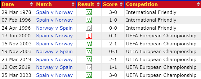 Thành tích lịch sử đối đầu Na Uy vs Tây Ban Nha, 1h45 ngày 16/10  - Ảnh 1