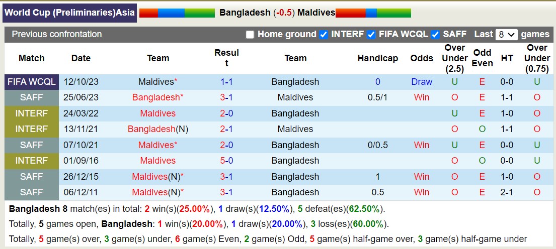 Nhận định, soi kèo Bangladesh vs Maldives, 18h45 ngày 17/10: Chuyến hành quân xa nhà khó khăn - Ảnh 3