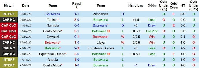 Nhận định, soi kèo Botswana vs Eswatini, 21h ngày 16/10 - Ảnh 1