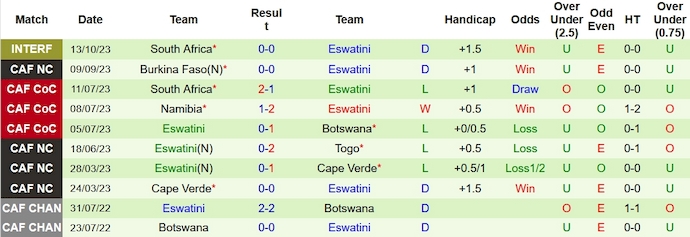 Nhận định, soi kèo Botswana vs Eswatini, 21h ngày 16/10 - Ảnh 2