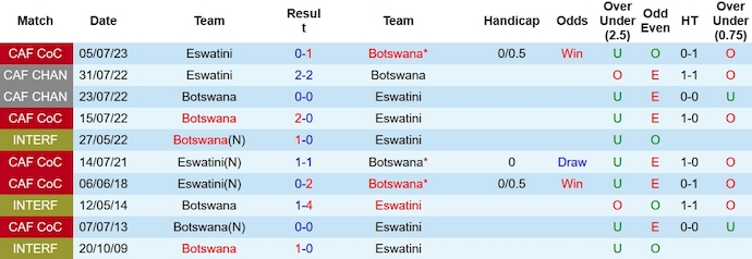 Nhận định, soi kèo Botswana vs Eswatini, 21h ngày 16/10 - Ảnh 3
