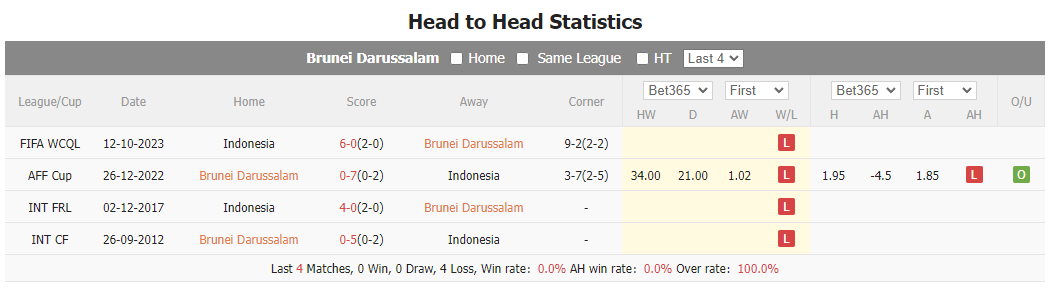 Nhận định, soi kèo Brunei vs Indonesia, 19h15 ngày 17/10: Đội khách mở tiệc - Ảnh 3