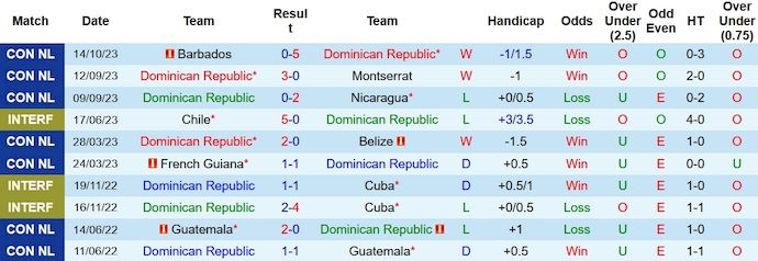 Nhận định, soi kèo CH Dominican vs Barbados, 7h ngày 17/10 - Ảnh 1