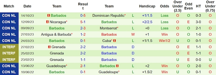 Nhận định, soi kèo CH Dominican vs Barbados, 7h ngày 17/10 - Ảnh 2