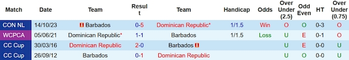 Nhận định, soi kèo CH Dominican vs Barbados, 7h ngày 17/10 - Ảnh 3